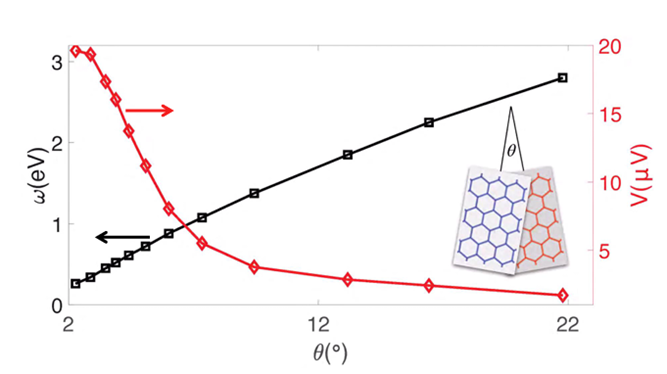 Anomalous Photogalvanic Effect in Twisted Bilayer Graphene – Jiahui's Blog